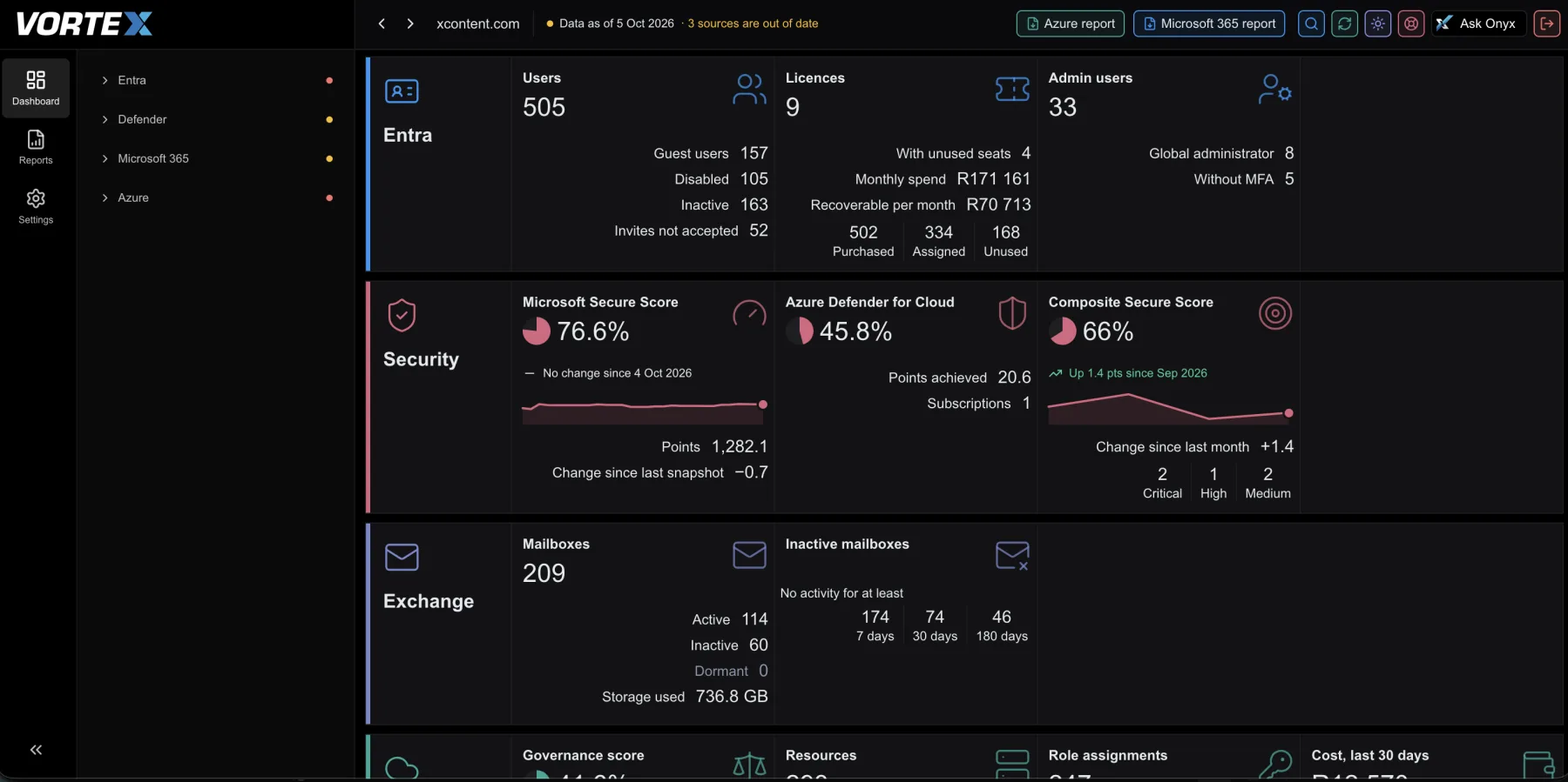 Vortex dashboard overview showing Entra users and licences, Microsoft Secure Score, Defender for Cloud score and Exchange mailbox activity for a demo tenant